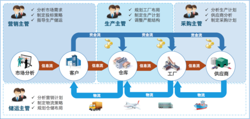 供應鏈運營沙盤培訓 模擬實戰，優化供應鏈管理服務效能